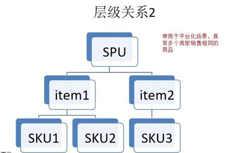 spu是什么意思，電商名詞解析